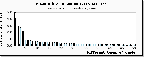 candy vitamin b12 per 100g